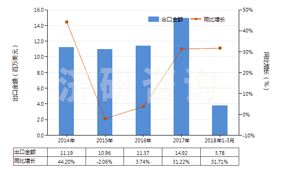 2014-2018年3月中國非零售純合纖短纖多股紗線(包括纜線,純指按重量計含其他合成纖維85%及以上)(HS55094200)出口總額及增速統(tǒng)計